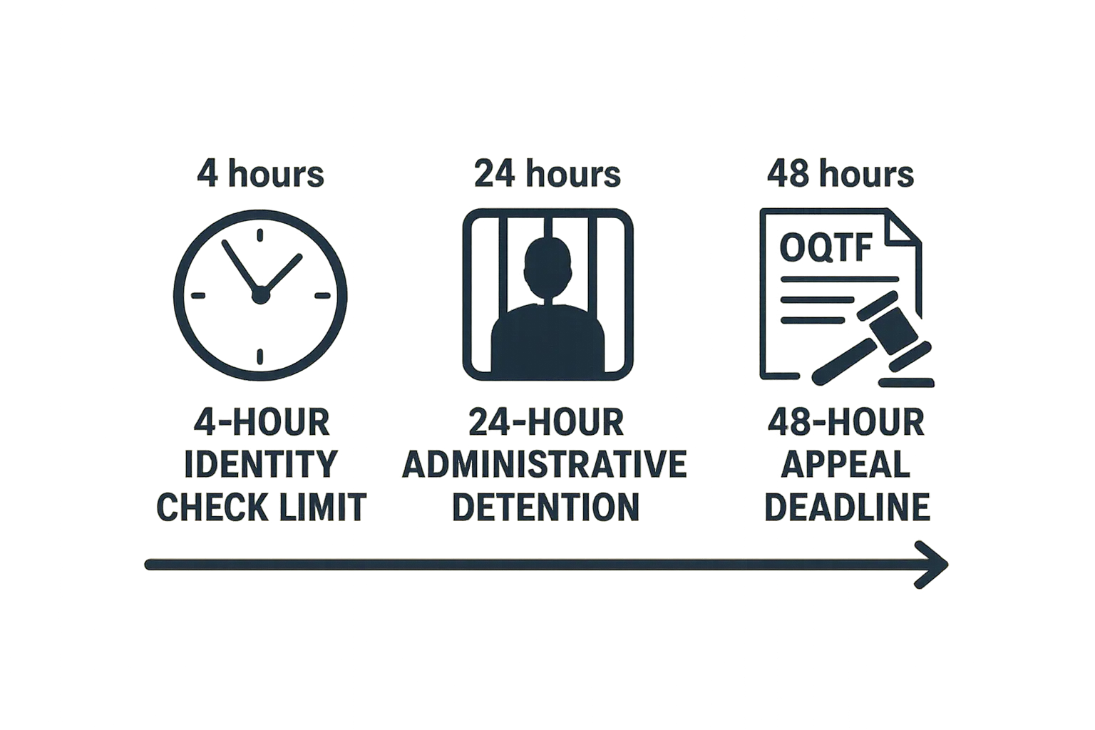 A clean infographic illustrating the 4-hour identity check limit, 24-hour administrative detention, and 48-hour appeal deadline for an OQTF, using simple icons and a timeline arrow.