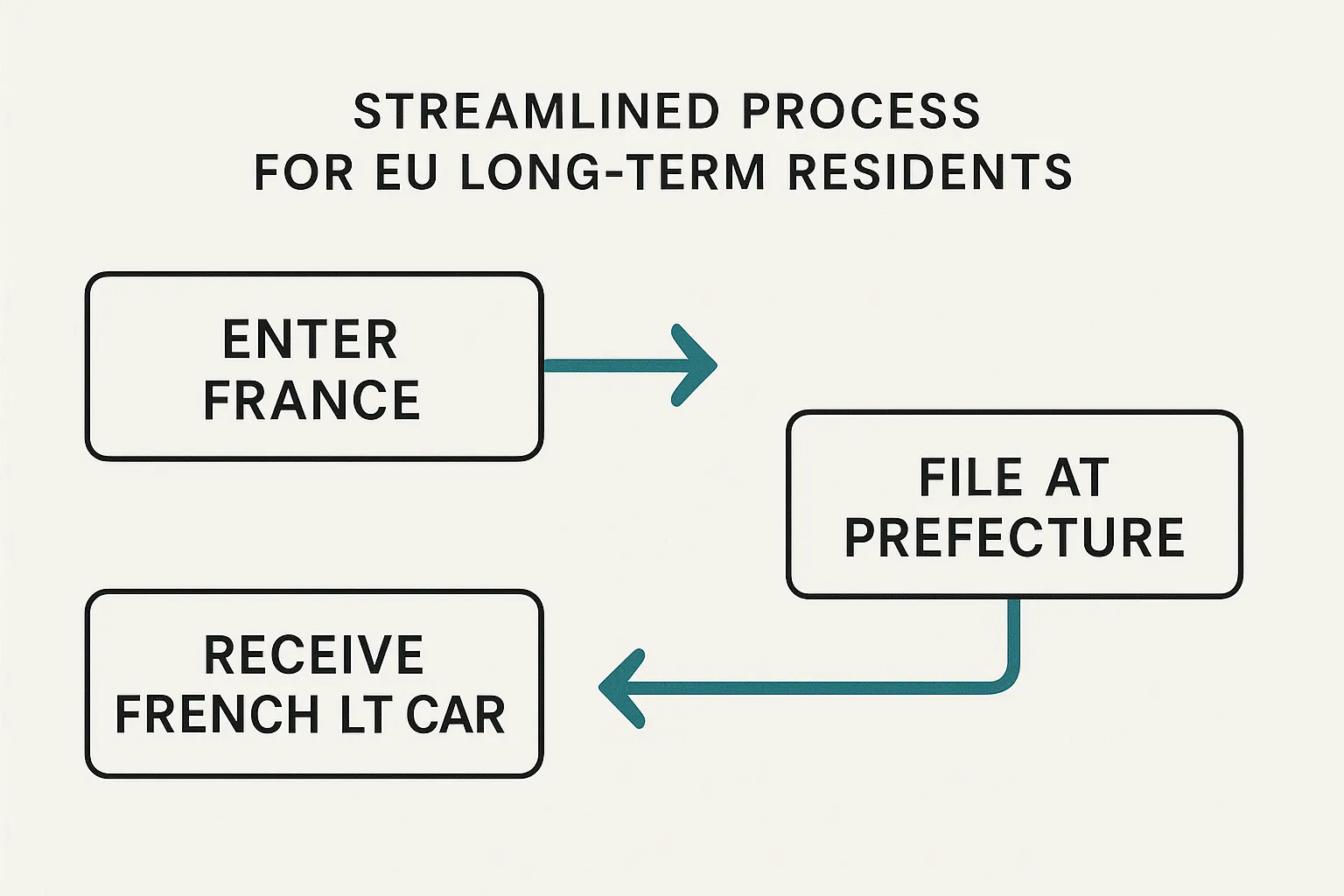 A simple three-step flowchart shows 1) Enter France ➜ 2) File at prefecture ➜ 3) Receive French LTR card, illustrating the streamlined process for EU Long-Term residents.
