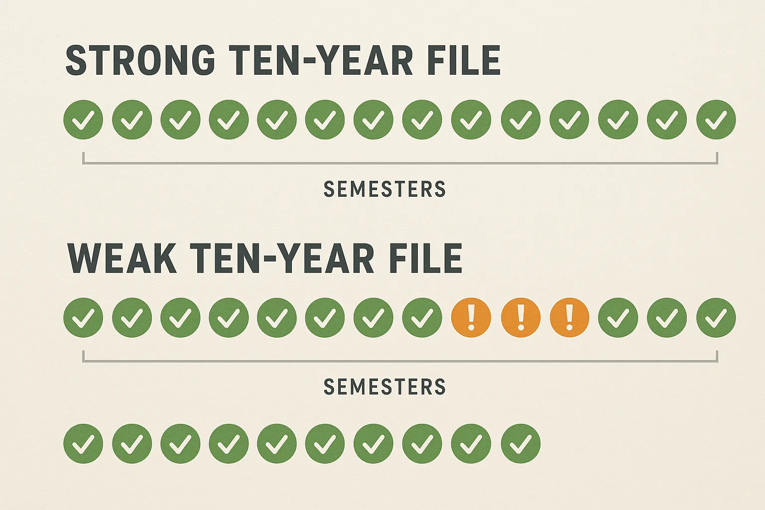 Simple infographic timeline showing 20 semesters with green checkmarks for documented periods and orange exclamation marks for gaps, illustrating a strong vs weak ten-year file.
