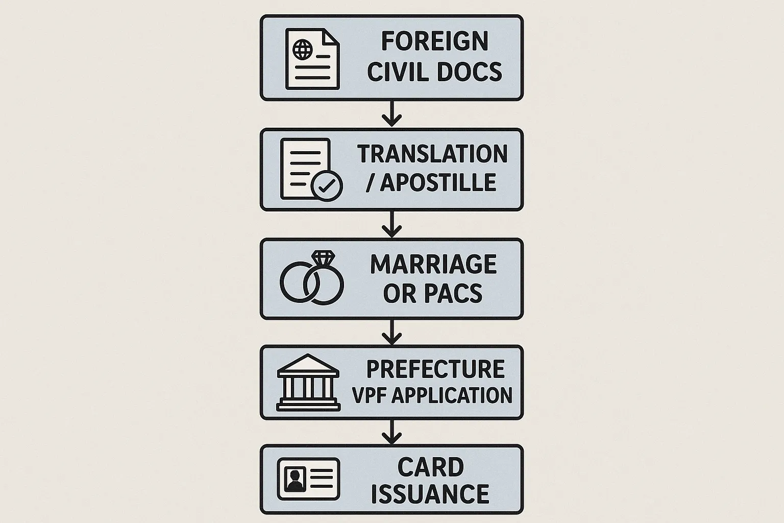 Stylised flowchart showing the documents path: foreign civil docs → translation/apostille → marriage or PACS → prefecture VPF application → card issuance.