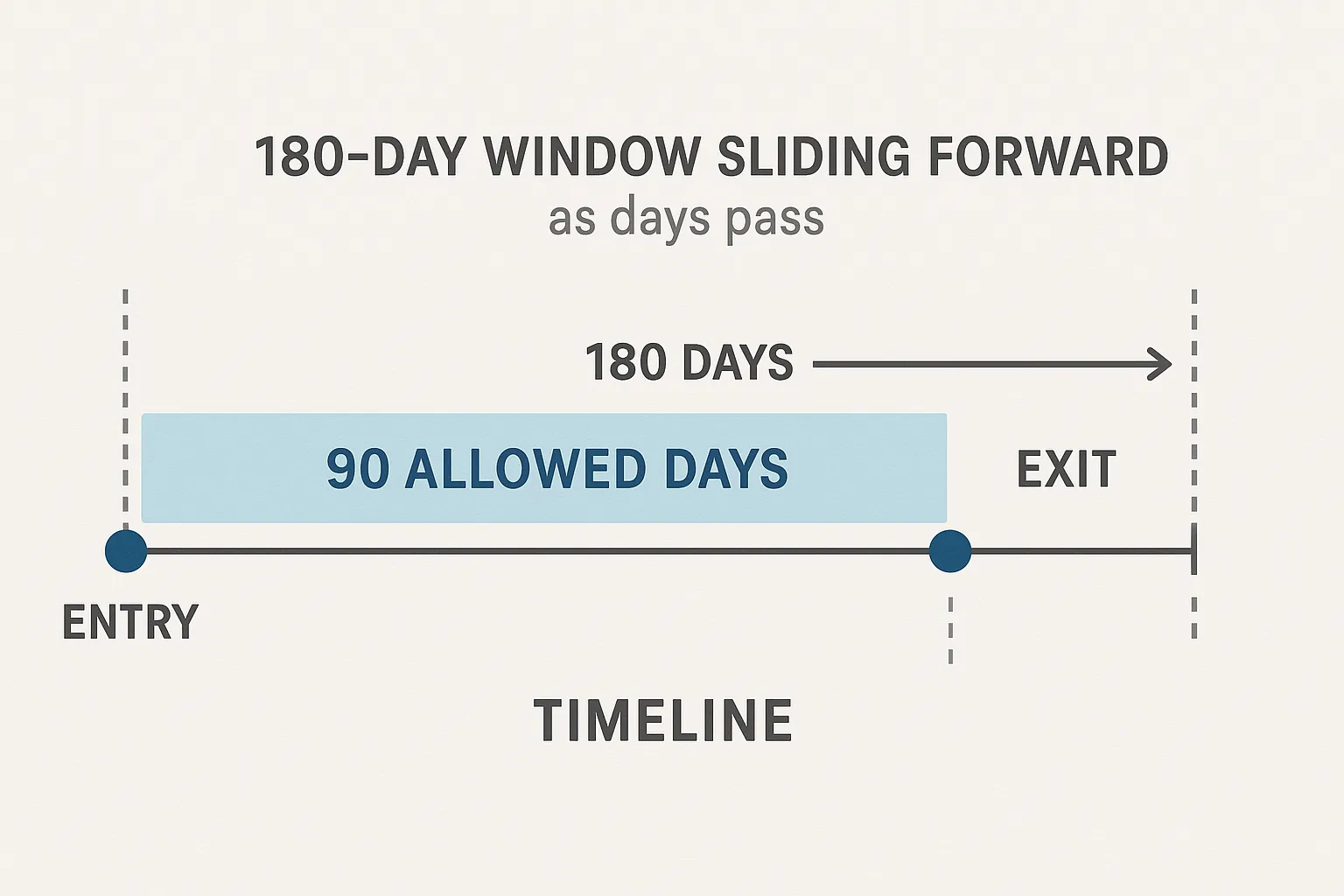 A minimalist timeline diagram showing a 180-day window sliding forward as days pass; within the window a block of 90 allowed days and marked entry/exit points illustrate the rolling calculation.