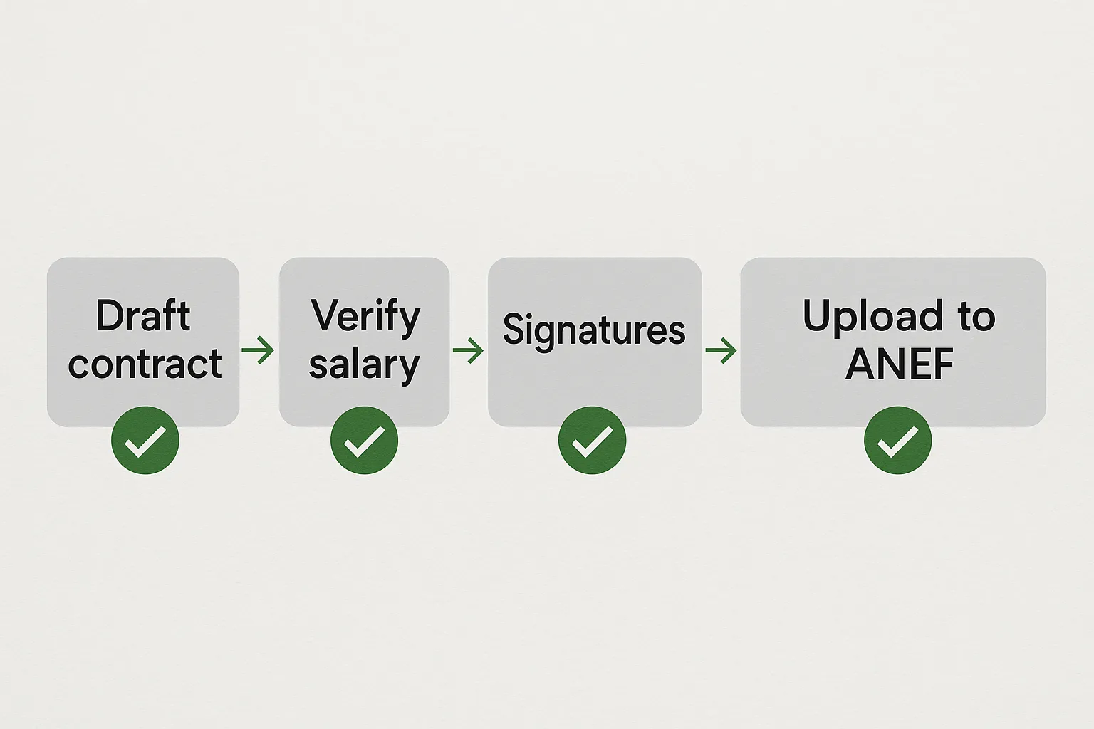 A simple infographic flowchart showing five boxes: Draft contract – Verify salary – Signatures – Upload to ANEF – OFII decision, with green check marks between each step.