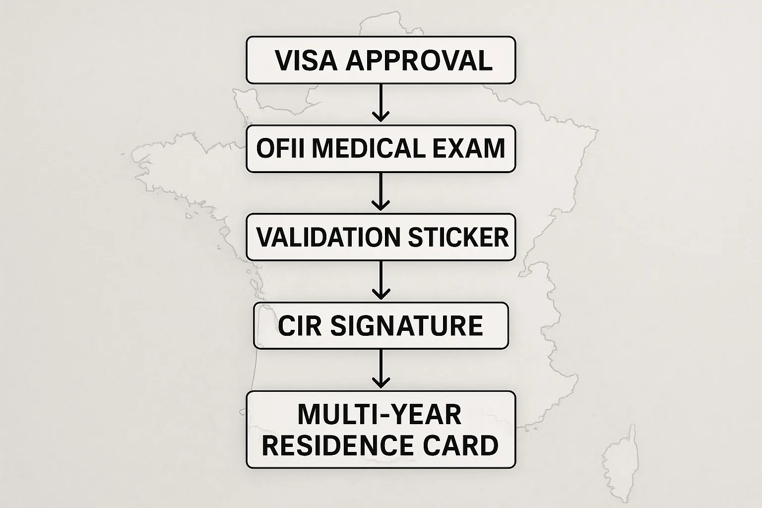 A simplified flowchart showing the steps from visa approval → OFII medical exam → validation sticker → CIR signature → multi-year residence card. Each step is connected with arrows, overlaid on a faint outline map of France.