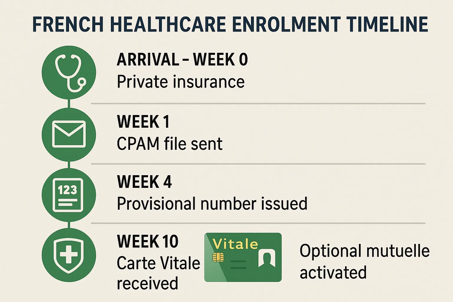 Infographic showing the French healthcare enrolment timeline: arrival week 0 – private insurance; week 1 – CPAM file sent; week 4 – provisional number issued; week 10 – Carte Vitale received; month 4 – optional mutuelle activated.