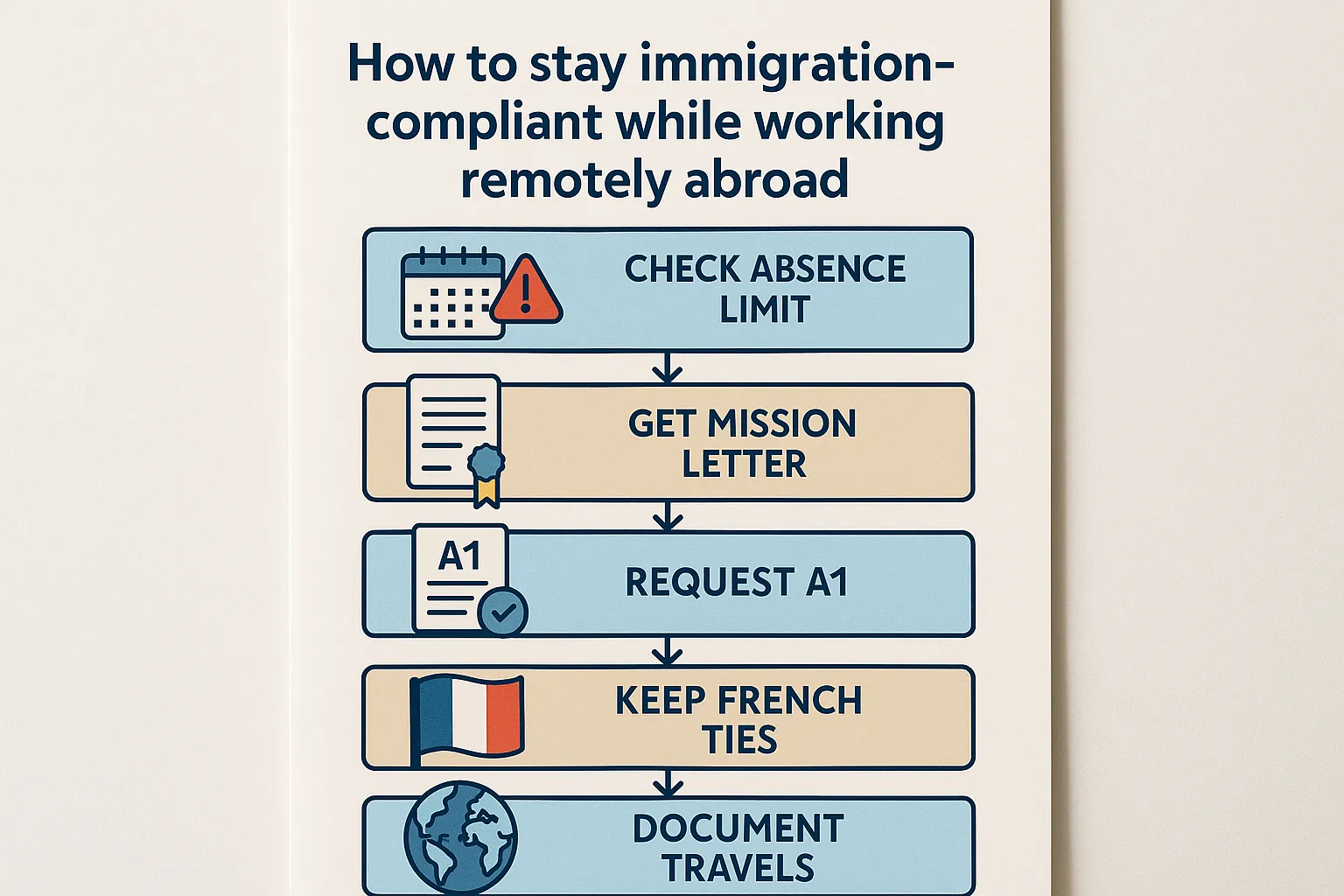 Infographic style illustration: flowchart showing decision steps—check absence limit, get mission letter, request A1, keep French ties, document travels—to stay immigration-compliant while working remotely abroad.
