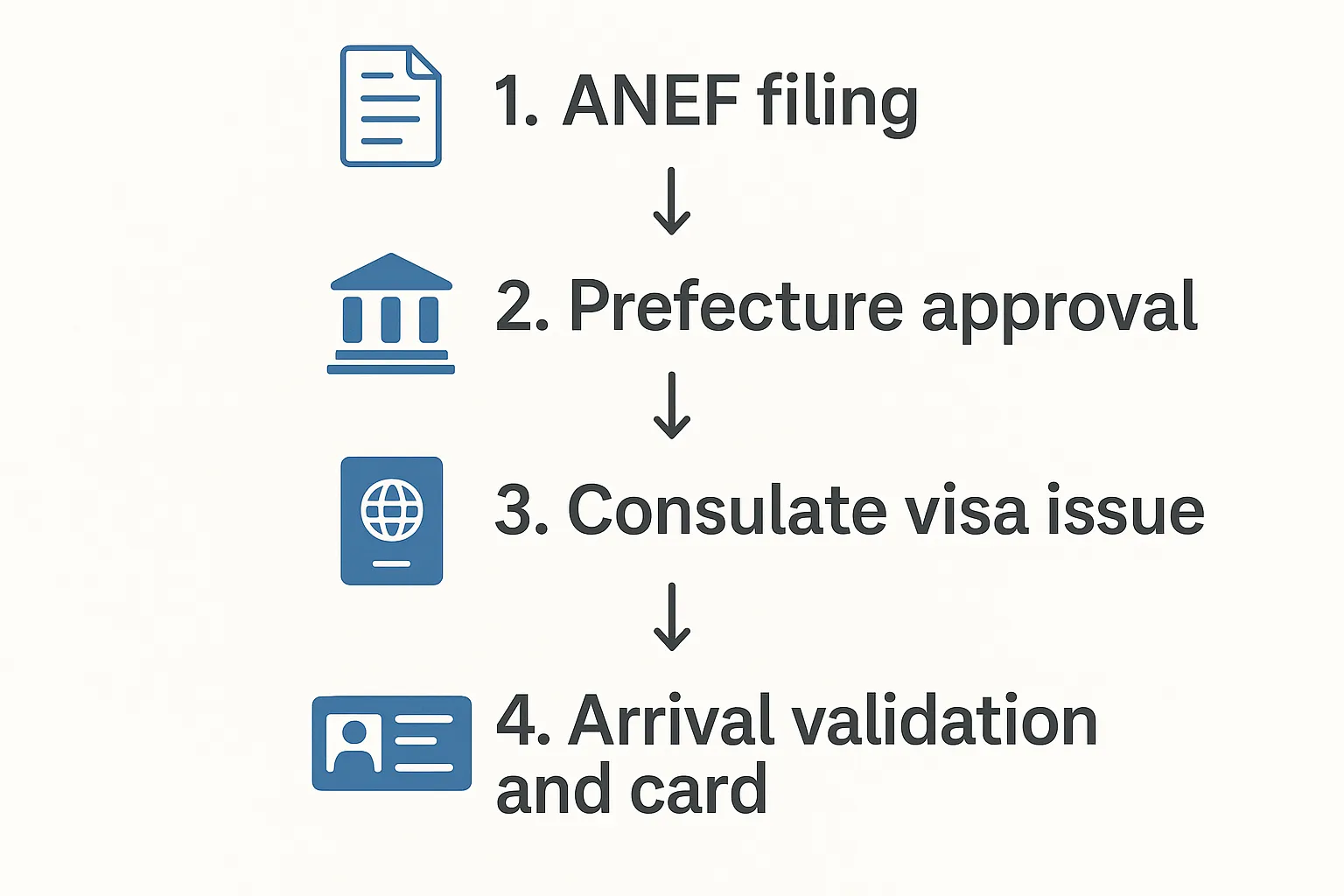Simple 4-step flowchart showing: 1. ANEF filing - 2. Prefecture approval - 3. Consulate visa issue - 4. Arrival validation and card, with icons for each stage.
