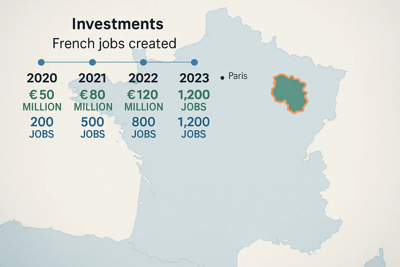 Simple timeline infographic showing year-by-year investments and the cumulative number of French jobs created, overlaid on a stylised map of France highlighting the company’s chosen region outside Paris.