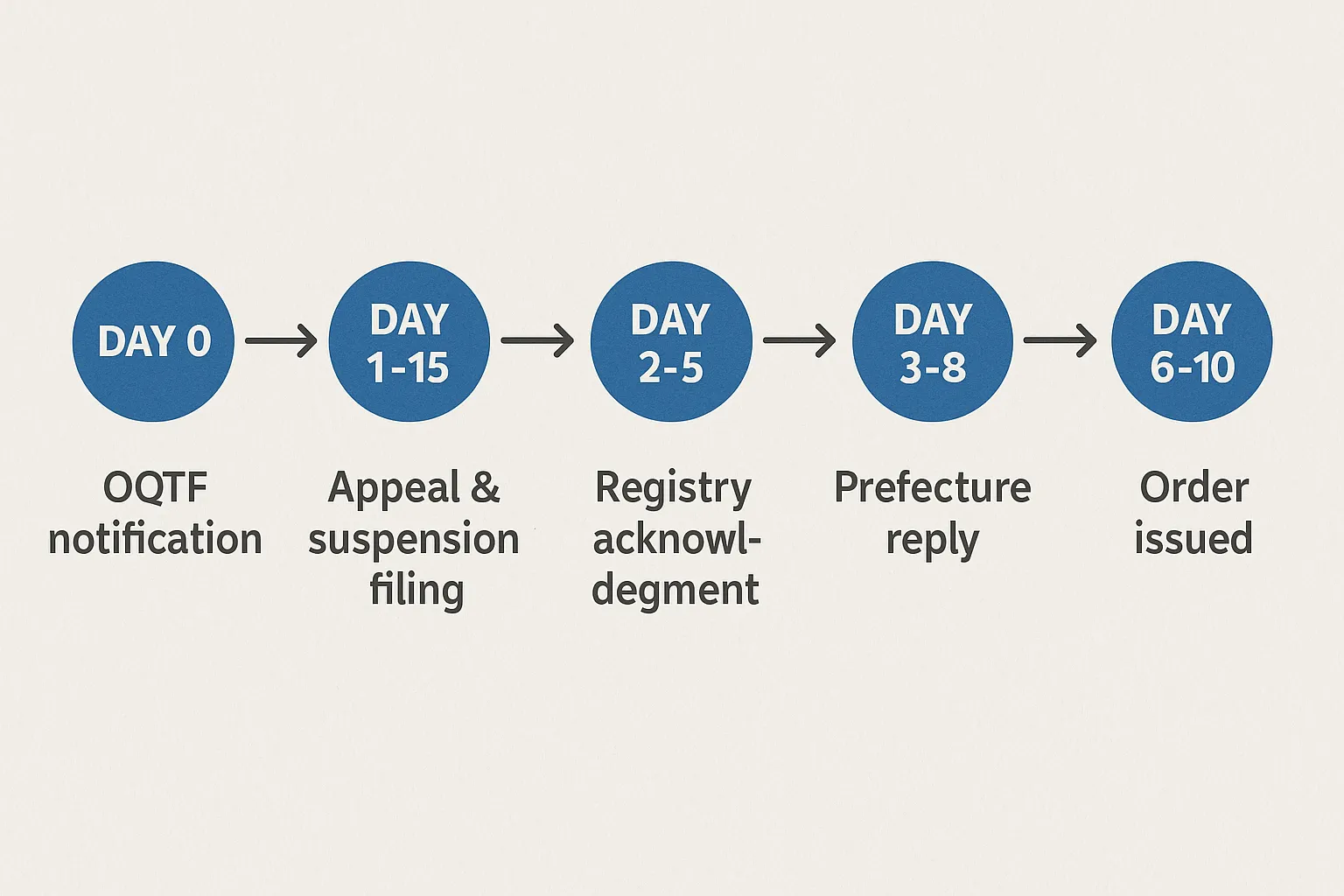 Timeline diagram showing day 0 OQTF notification, day 1-15 appeal & suspension filing, day 2-5 registry acknowledgment, day 3-8 prefecture reply, day 5-10 hearing, day 6-12 order issued.