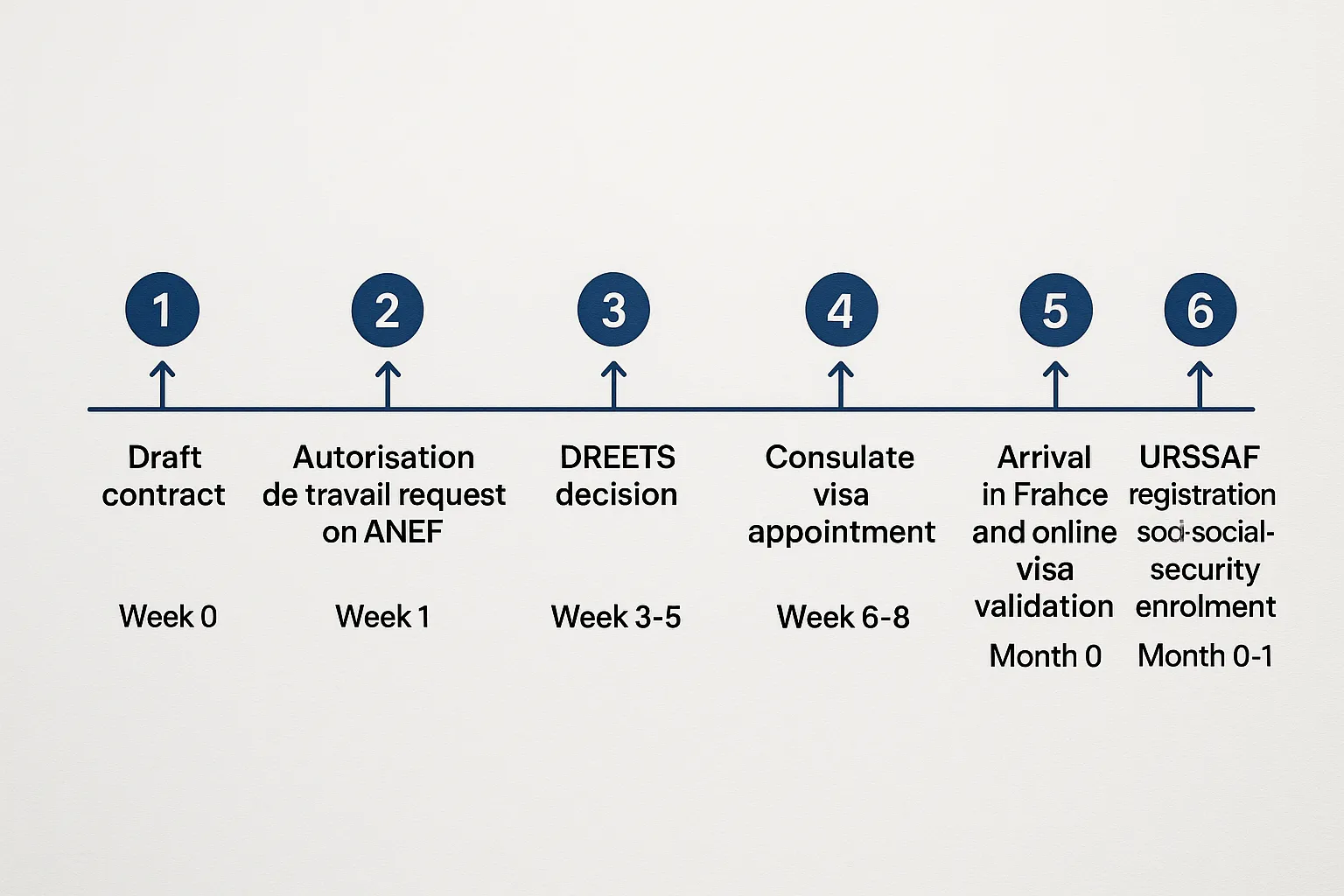 Timeline graphic showing a six-step process: 1) Draft contract (Week 0); 2) Autorisation de travail request on ANEF (Week 1); 3) DREETS decision (Week 3–5); 4) Consulate visa appointment (Week 6–8); 5) Arrival in France and online visa validation (Month 0); 6) URSSAF registration and social-security enrolment (Month 0-1).
