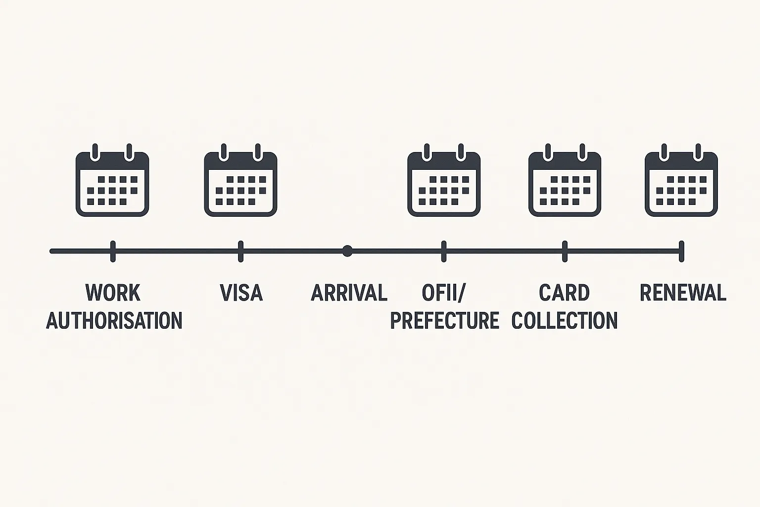A timeline graphic showing key milestones: work authorisation, visa, arrival, OFII/prefecture, card collection, renewal – each milestone marked on a horizontal line with calendar icons.