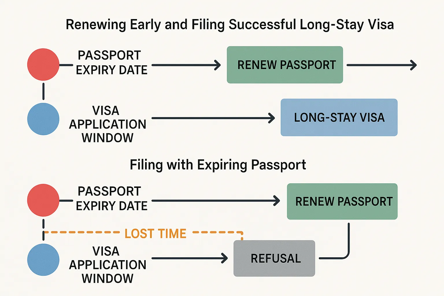 A two-lane timeline diagram showing passport expiry dates versus visa application windows. The upper lane illustrates renewing early and filing a successful long-stay visa, while the lower lane shows filing with an expiring passport, receiving a refusal, then renewing—highlighting the lost time.