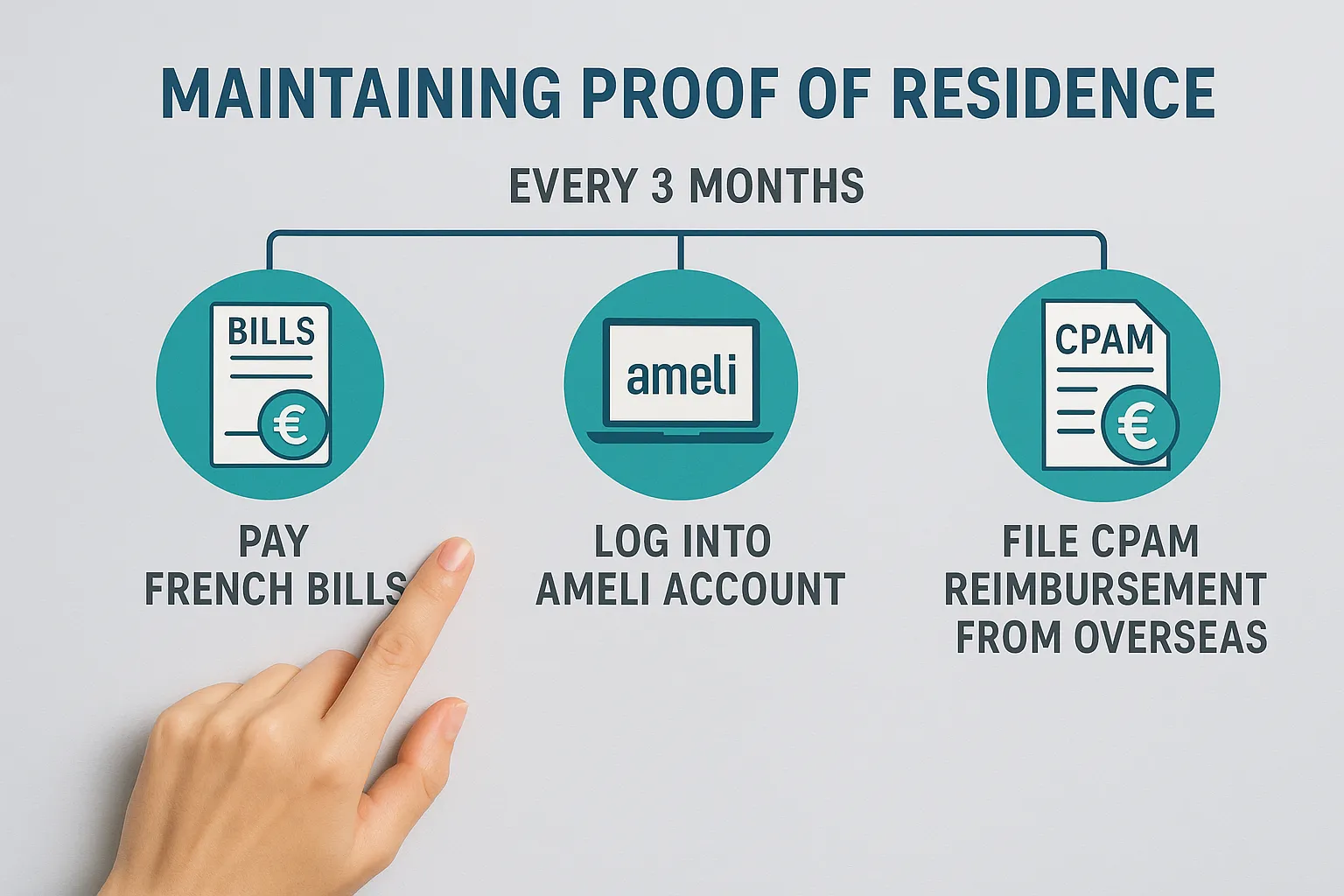 Graphic showing a timeline of recommended actions every three months: pay French bills, log into Ameli account, or file CPAM reimbursement from overseas, illustrating how to maintain proof of residence.