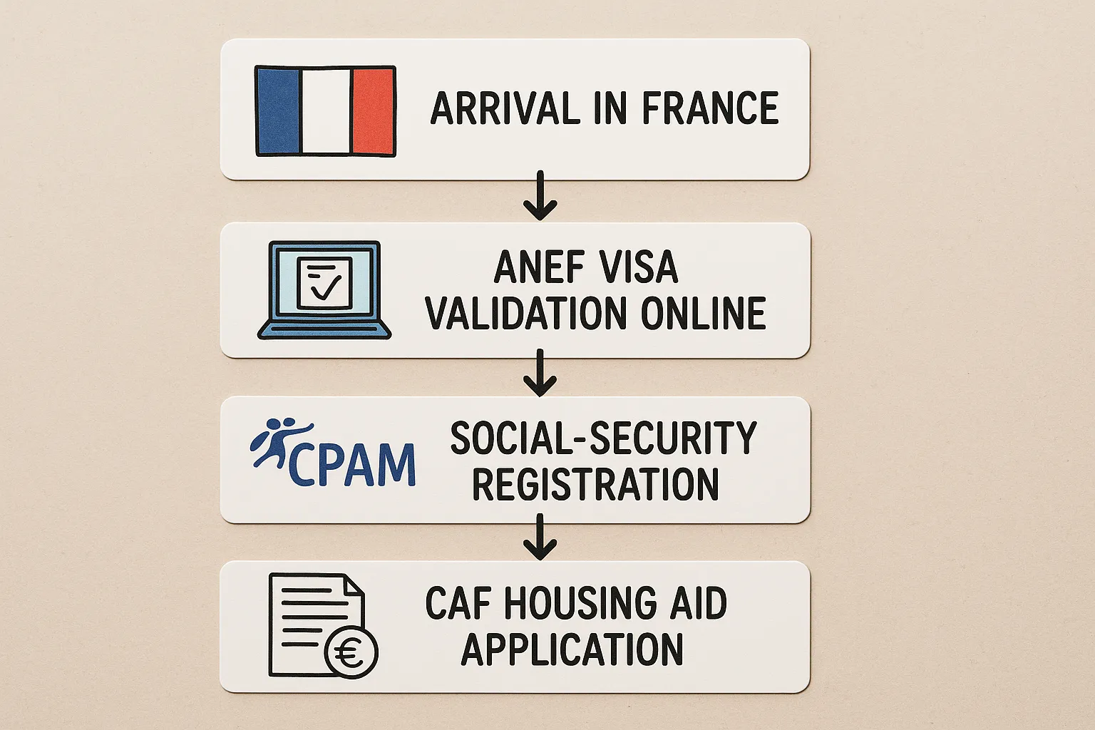 Simple four-step illustrated flowchart: 1 Arrival in France → 2 ANEF visa validation online → 3 CPAM social-security registration → 4 CAF housing aid application.