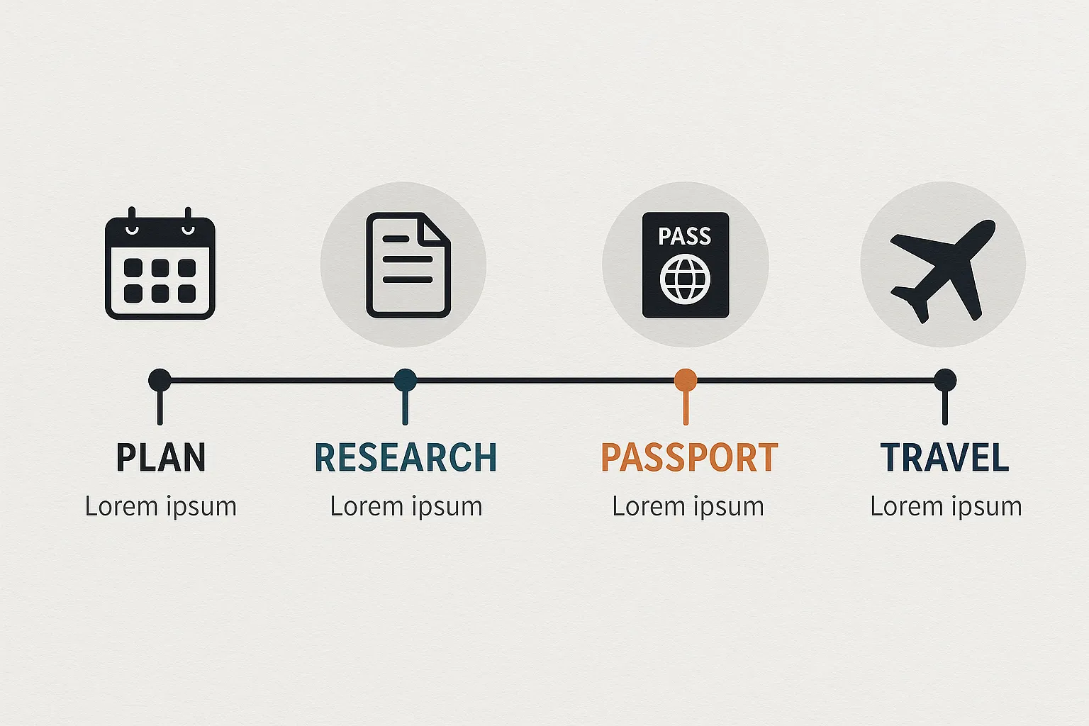 Simple timeline infographic showing the four bullet points above with icons of a calendar, document, passport and plane.