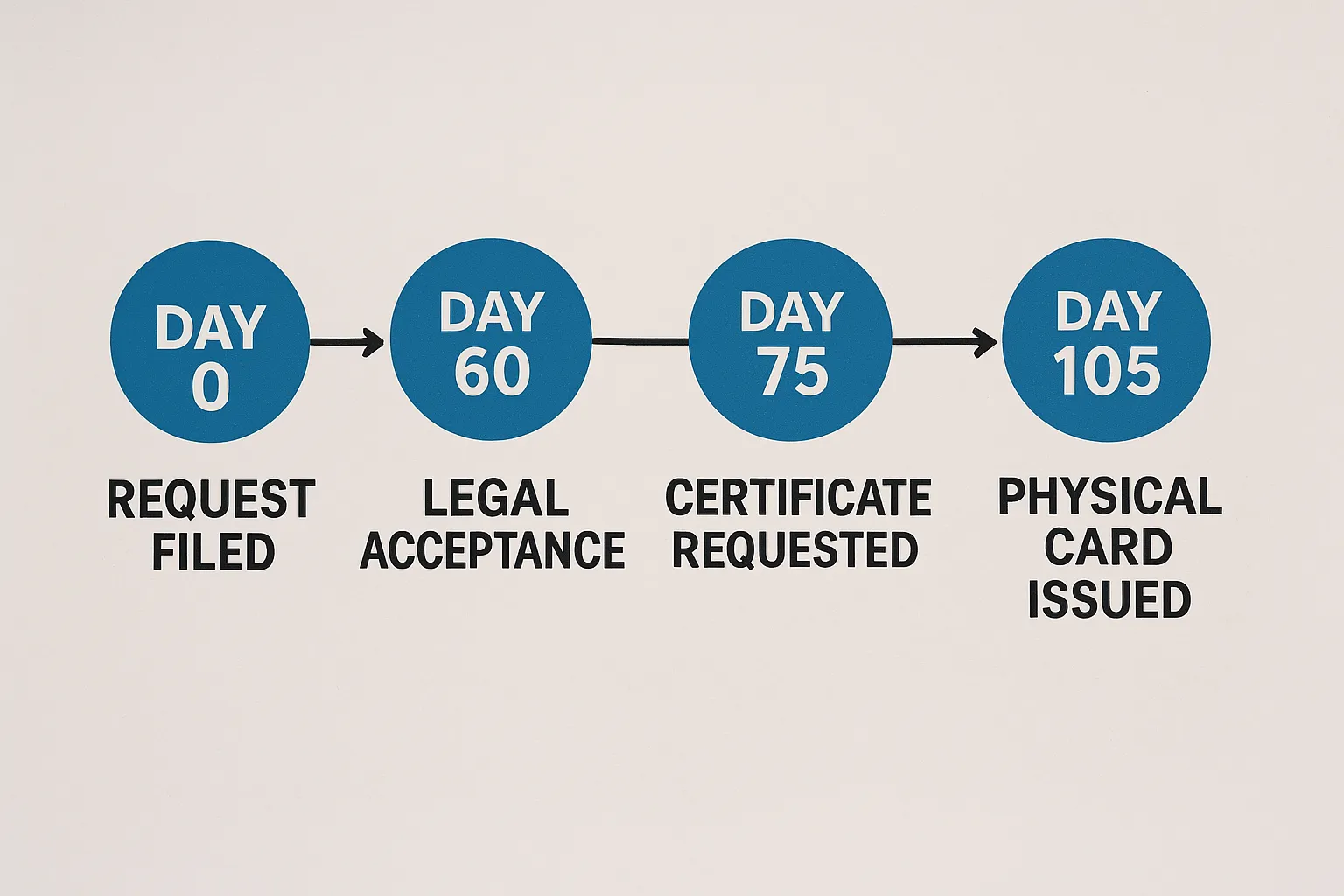 Timeline diagram showing Day 0 (request filed) → Day 60 (legal acceptance) → Day 75 (certificate requested) → Day 105 (physical card issued).